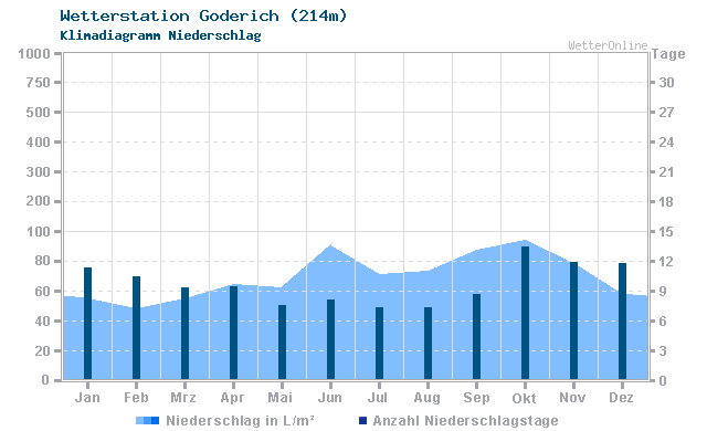 Klimadiagramm Niederschlag Goderich (214m)