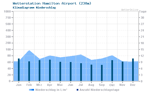 Klimadiagramm Niederschlag Hamilton Airport (238m)