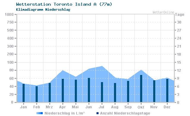 Klimadiagramm Niederschlag Toronto Island A (77m)
