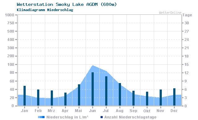 Klimadiagramm Niederschlag Smoky Lake AGDM (680m)