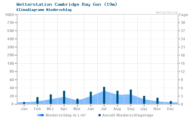 Klimadiagramm Niederschlag Cambridge Bay Gsn (19m)