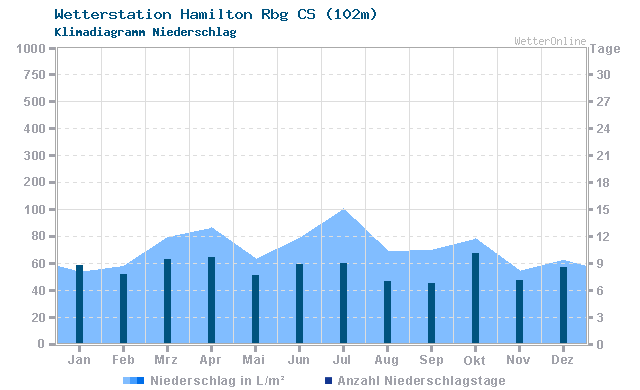 Klimadiagramm Niederschlag Hamilton Rbg CS (102m)