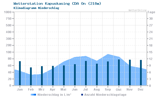 Klimadiagramm Niederschlag Kapuskasing CDA On (218m)