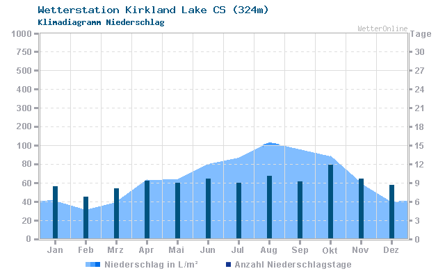 Klimadiagramm Niederschlag Kirkland Lake CS (324m)