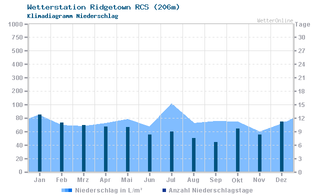 Klimadiagramm Niederschlag Ridgetown RCS (206m)