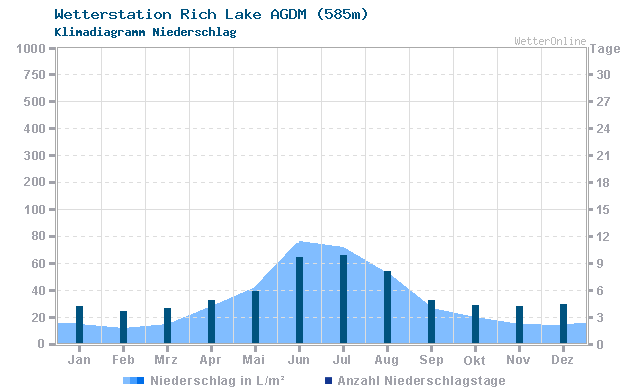 Klimadiagramm Niederschlag Rich Lake AGDM (585m)