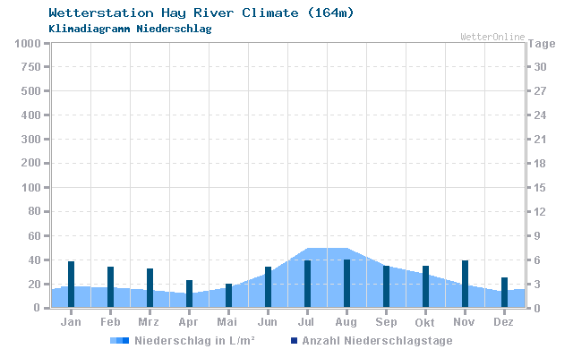 Klimadiagramm Niederschlag Hay River Climate (164m)