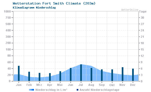 Klimadiagramm Niederschlag Fort Smith Climate (203m)