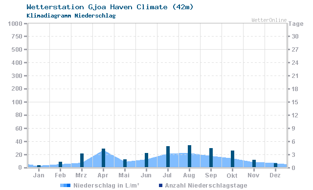 Klimadiagramm Niederschlag Gjoa Haven Climate (42m)