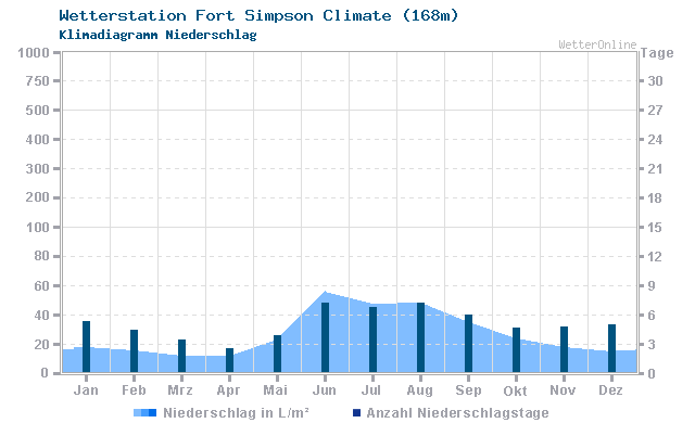 Klimadiagramm Niederschlag Fort Simpson Climate (168m)