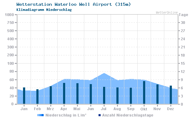 Klimadiagramm Niederschlag Waterloo Well Airport (315m)