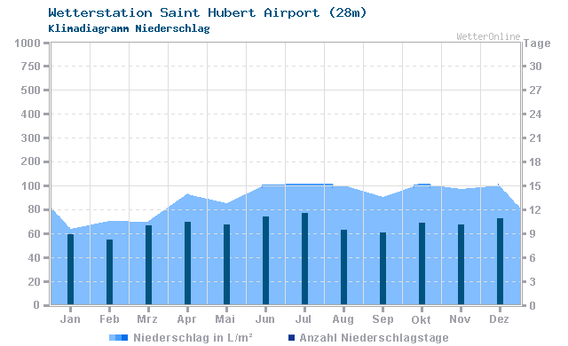Klimadiagramm Niederschlag Saint Hubert Airport (28m)