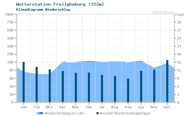 Klimadiagramm Niederschlag Frelighsburg (152m)
