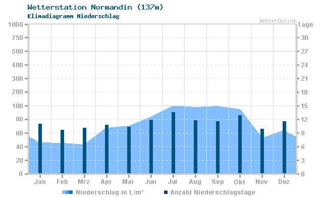 Klimadiagramm Niederschlag Normandin (137m)