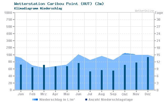 Klimadiagramm Niederschlag Caribou Point (AUT) (2m)