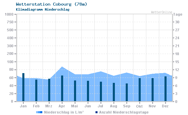 Klimadiagramm Niederschlag Cobourg (78m)