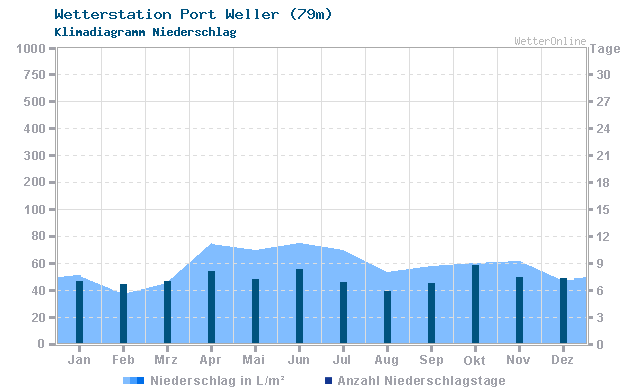Klimadiagramm Niederschlag Port Weller (79m)