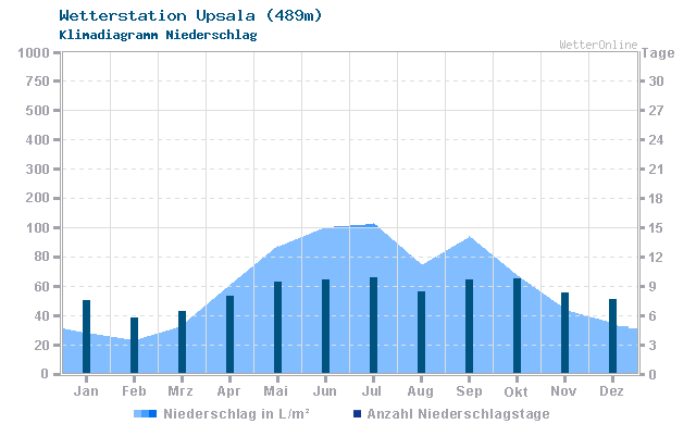 Klimadiagramm Niederschlag Upsala (489m)