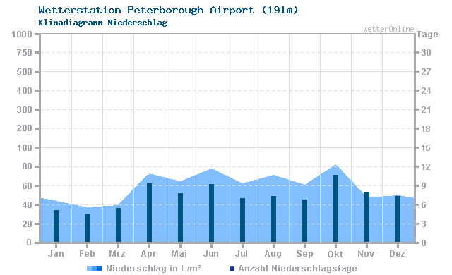 Klimadiagramm Niederschlag Peterborough Airport (191m)