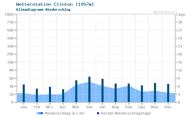 Klimadiagramm Niederschlag Clinton (1057m)