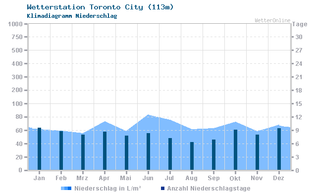 Klimadiagramm Niederschlag Toronto City (113m)