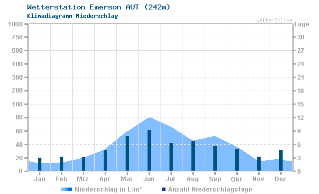 Klimadiagramm Niederschlag Emerson AUT (242m)