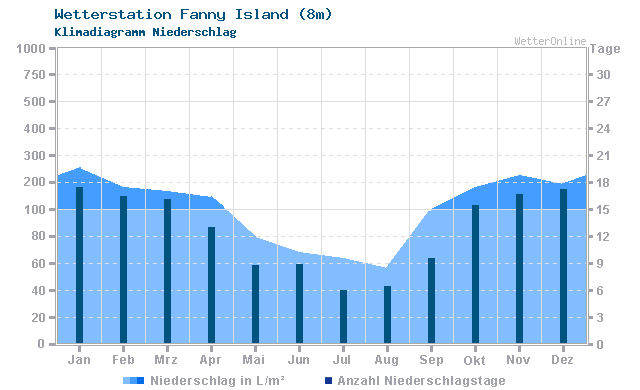 Klimadiagramm Niederschlag Fanny Island (8m)