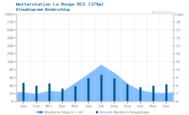 Klimadiagramm Niederschlag La Ronge RCS (379m)