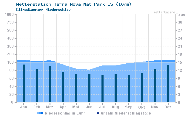 Klimadiagramm Niederschlag Terra Nova Nat Park CS (107m)