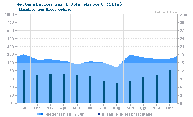 Klimadiagramm Niederschlag Saint John Airport (111m)