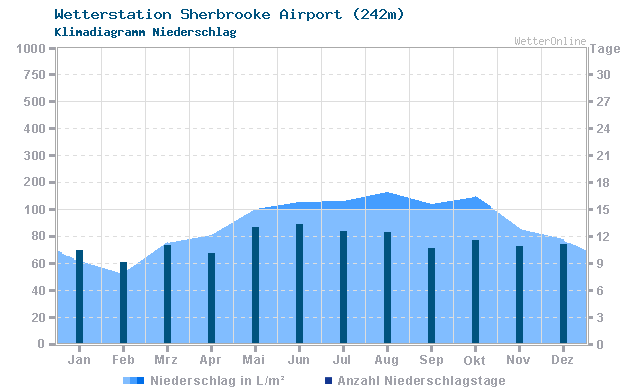 Klimadiagramm Niederschlag Sherbrooke Airport (242m)