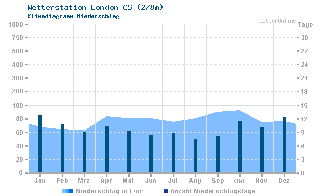 Klimadiagramm Niederschlag London CS (278m)