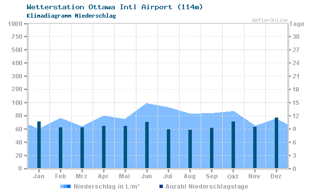 Klimadiagramm Niederschlag Ottawa Intl Airport (114m)