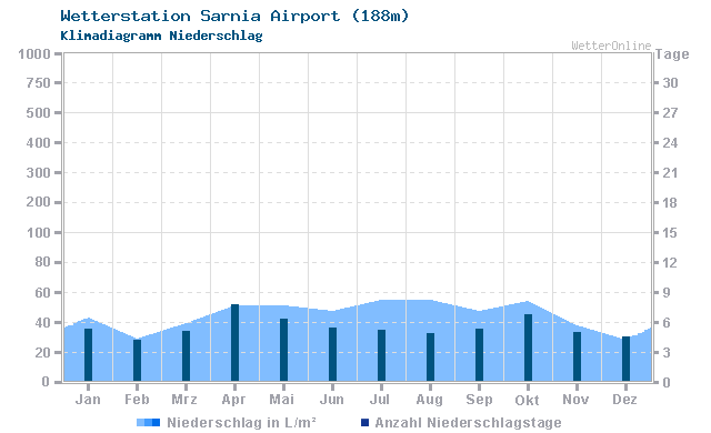 Klimadiagramm Niederschlag Sarnia Airport (188m)
