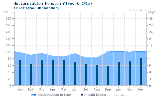 Klimadiagramm Niederschlag Moncton Airport (71m)