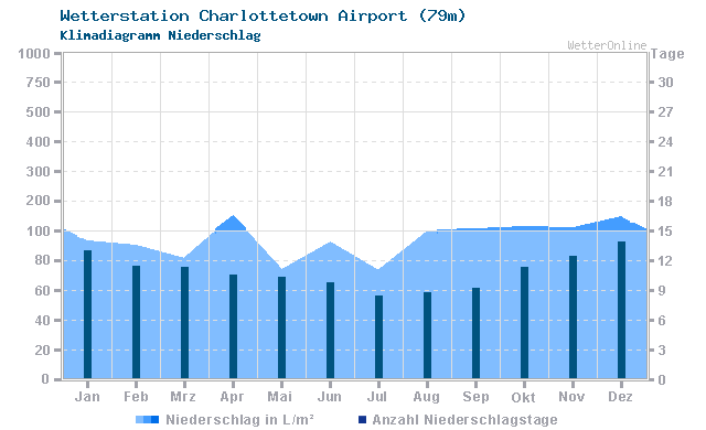 Klimadiagramm Niederschlag Charlottetown Airport (79m)