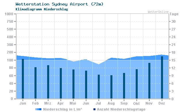 Klimadiagramm Niederschlag Sydney Airport (72m)