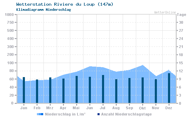 Klimadiagramm Niederschlag Riviere du Loup (147m)