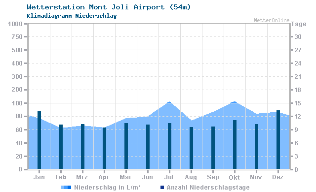 Klimadiagramm Niederschlag Mont Joli Airport (54m)