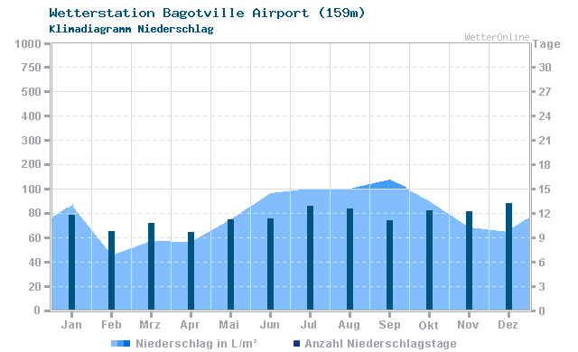 Klimadiagramm Niederschlag Bagotville Airport (159m)