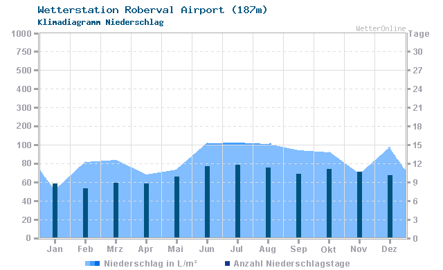 Klimadiagramm Niederschlag Roberval Airport (187m)