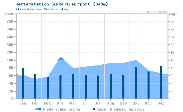 Klimadiagramm Niederschlag Sudbury Airport (348m)