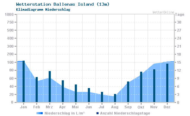 Klimadiagramm Niederschlag Ballenas Island (13m)