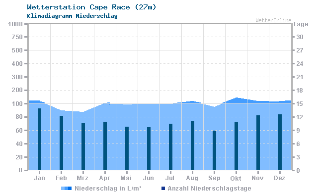 Klimadiagramm Niederschlag Cape Race (27m)