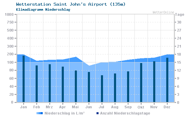 Klimadiagramm Niederschlag Saint John's Airport (135m)