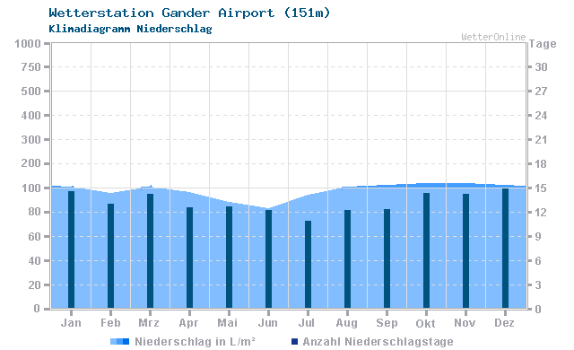Klimadiagramm Niederschlag Gander Airport (151m)