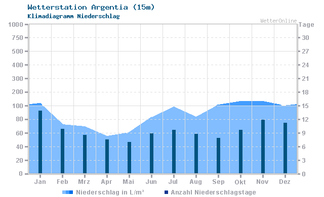 Klimadiagramm Niederschlag Argentia (15m)