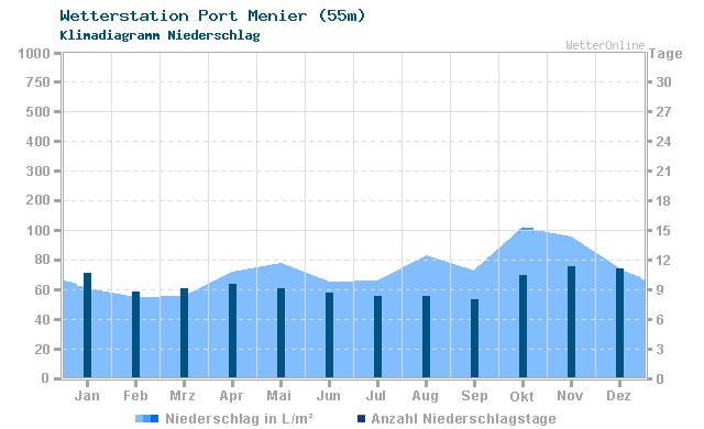 Klimadiagramm Niederschlag Port Menier (55m)