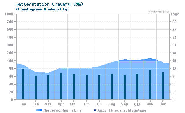 Klimadiagramm Niederschlag Chevery (8m)