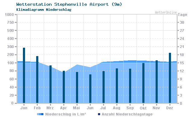 Klimadiagramm Niederschlag Stephenville Airport (9m)
